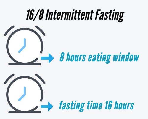 16/8 intermittent fasting infographic