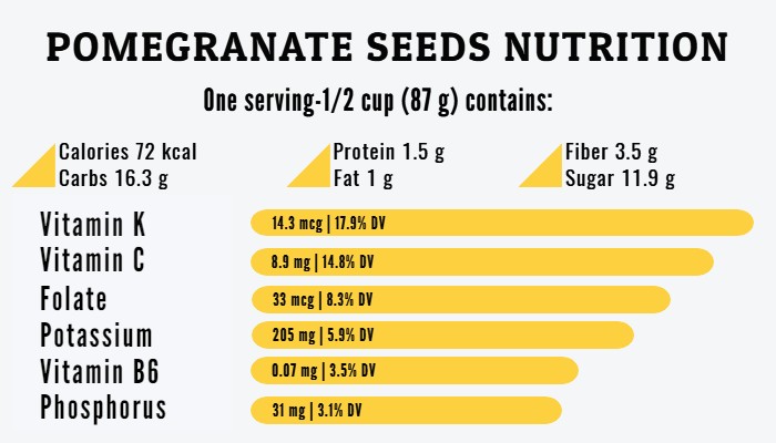 Pomegranate seeds nutrition