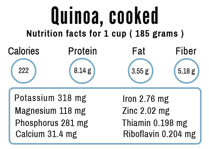 Nutritional content of quinoa