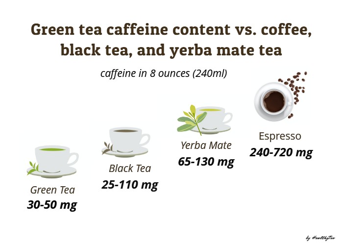 Caffeine content in green tea compared to black tea, yerba mate and coffee