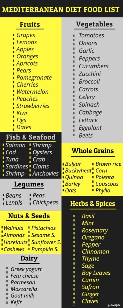 Mediterranean diet food list