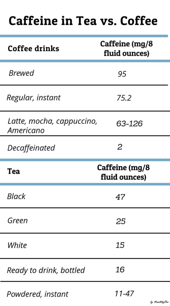 Does Tea Or Coffee Have More Caffeine Healthy Teo