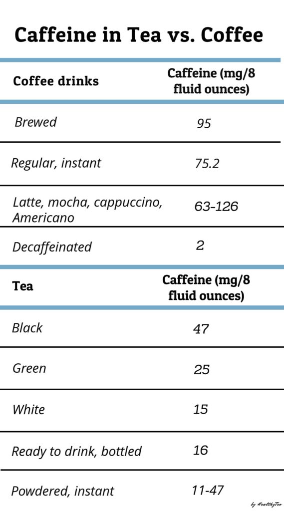 Caffeine content in different types of tea and coffee